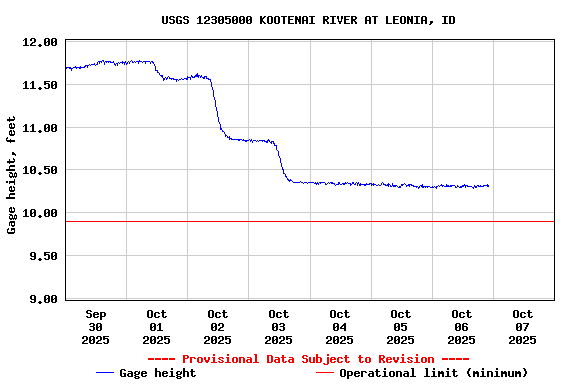 Graph of  Gage height, feet