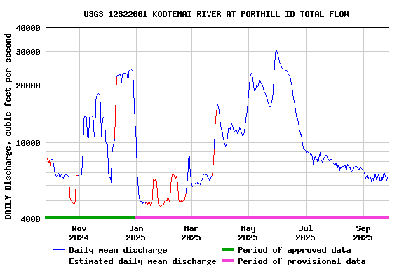 Graph of DAILY Discharge, cubic feet per second