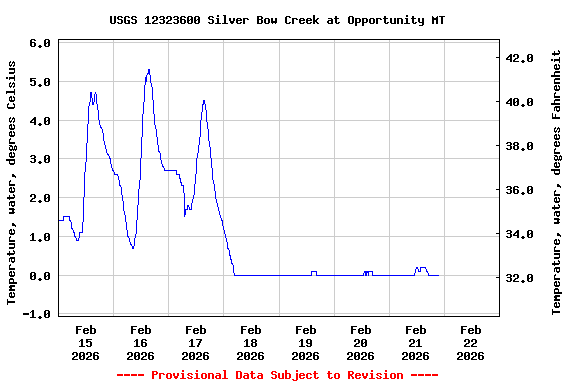 Graph of  Temperature, water, degrees Celsius