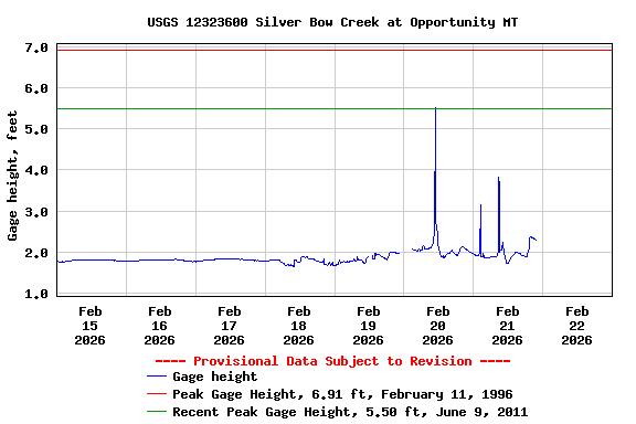 Graph of  Gage height, feet