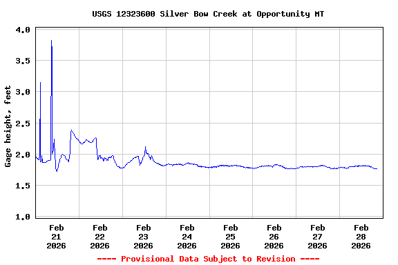 Graph of  Gage height, feet