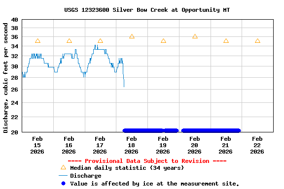 Graph of  Discharge, cubic feet per second