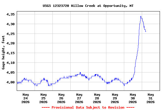 Graph of  Gage height, feet