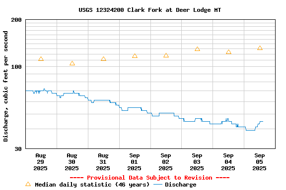 Graph of  Discharge, cubic feet per second