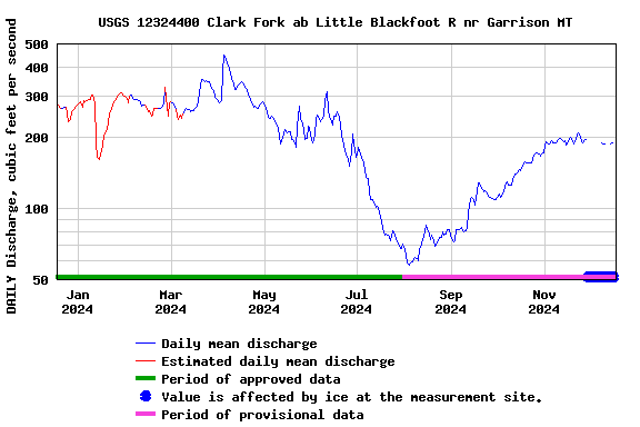 Graph of DAILY Discharge, cubic feet per second