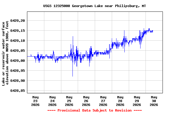 Graph of  Lake or reservoir water surface elevation above NAVD 1988, feet