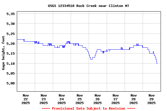 Graph of  Gage height, feet