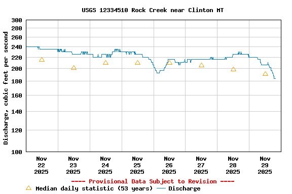 Graph of  Discharge, cubic feet per second