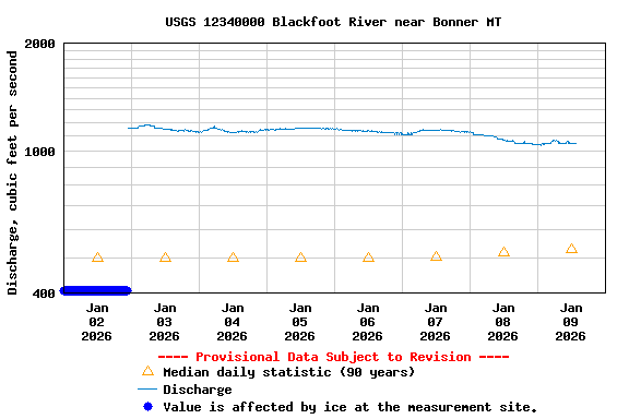 Graph of  Discharge, cubic feet per second