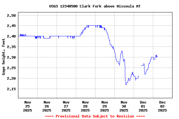 Graph of  Gage height, feet