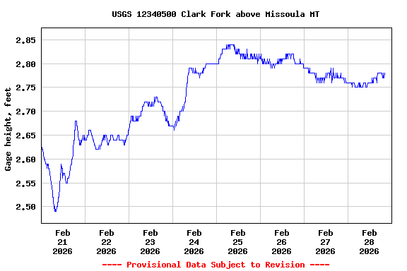 Graph of  Gage height, feet