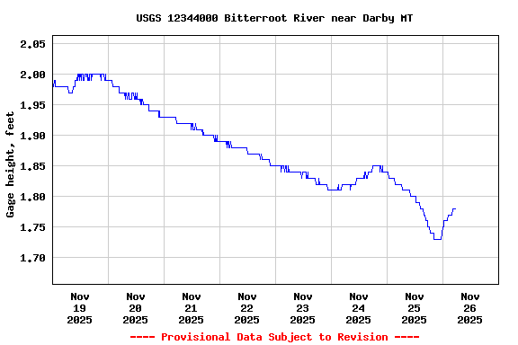 Graph of  Gage height, feet