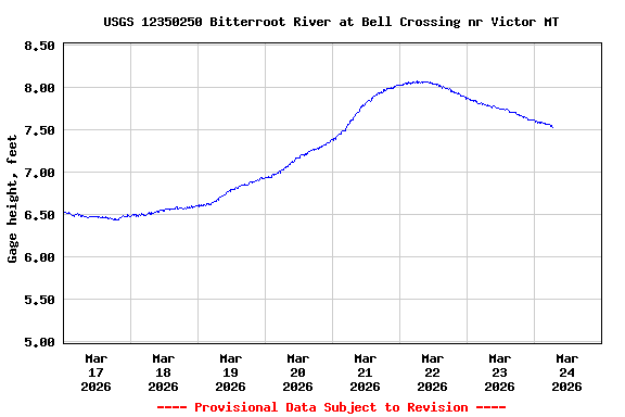 Graph of  Gage height, feet
