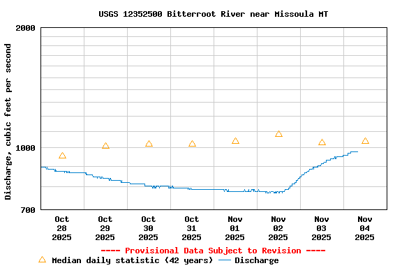 Graph of  Discharge, cubic feet per second