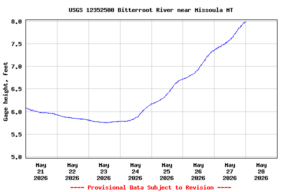 Graph of  Gage height, feet