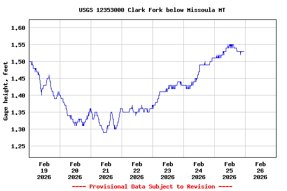Graph of  Gage height, feet