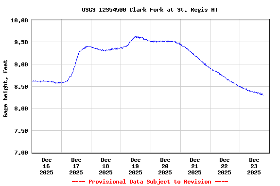 Graph of  Gage height, feet