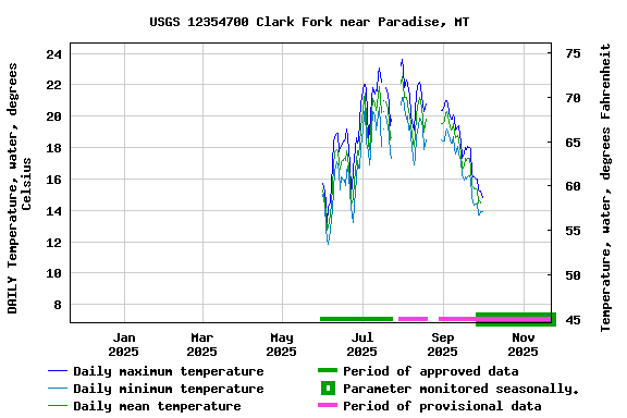 Graph of DAILY Temperature, water, degrees Celsius