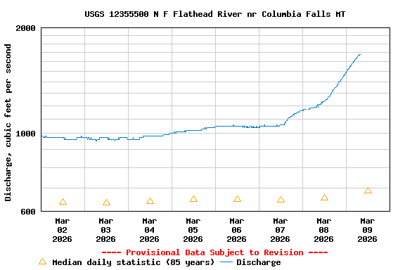Graph of  Discharge, cubic feet per second