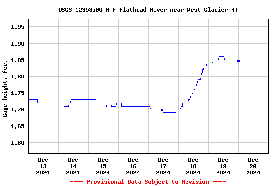 Graph of  Gage height, feet