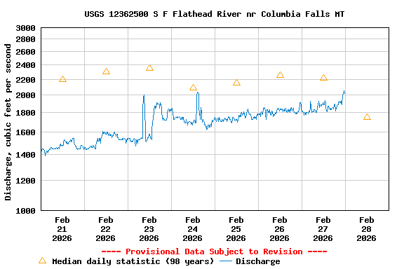 Graph of  Discharge, cubic feet per second