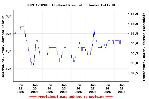 Graph of  Temperature, water, degrees Celsius