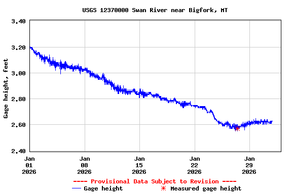 Graph of  Gage height, feet