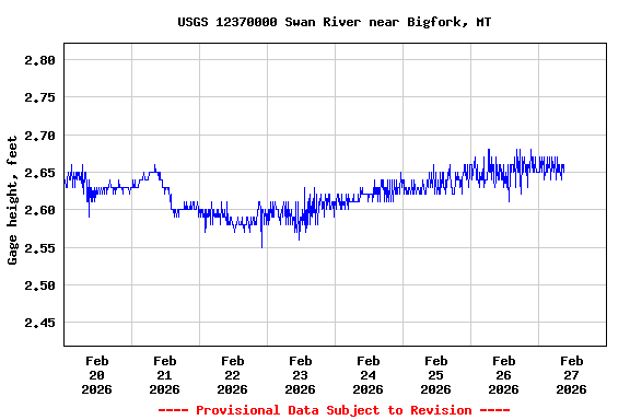 Graph of  Gage height, feet