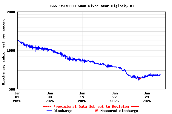 Graph of  Discharge, cubic feet per second