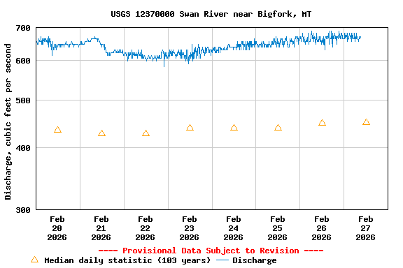 Graph of  Discharge, cubic feet per second
