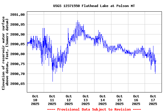 Graph of  Elevation of reservoir water surface above datum, feet, [Somers datum]