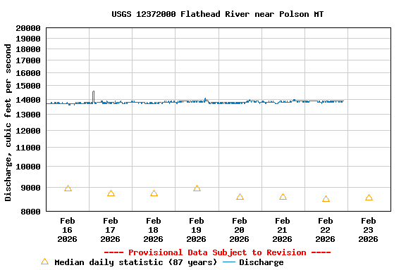 Graph of  Discharge, cubic feet per second