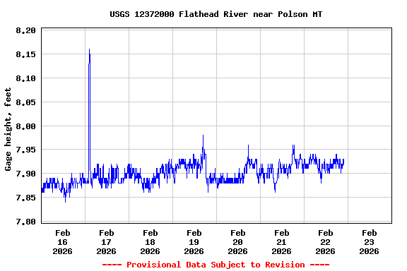 Graph of  Gage height, feet
