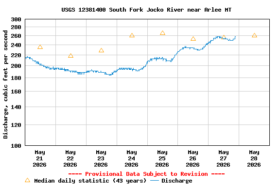 Graph of  Discharge, cubic feet per second