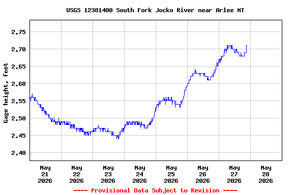 Graph of  Gage height, feet