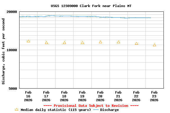 Graph of  Discharge, cubic feet per second