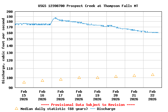 Graph of  Discharge, cubic feet per second