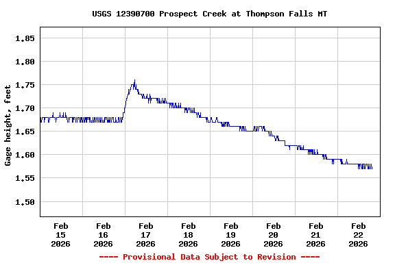 Graph of  Gage height, feet