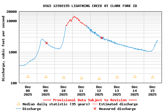 Graph of  Discharge, cubic feet per second