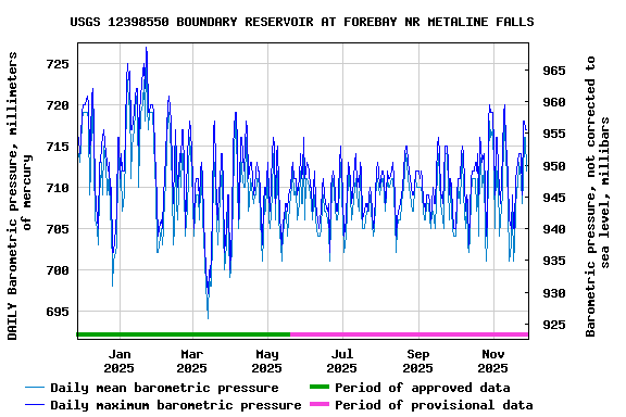 Graph of DAILY Barometric pressure, millimeters of mercury