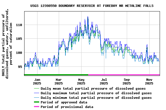 Graph of DAILY Total partial pressure of dissolved gases, water, unfiltered, percent of saturation