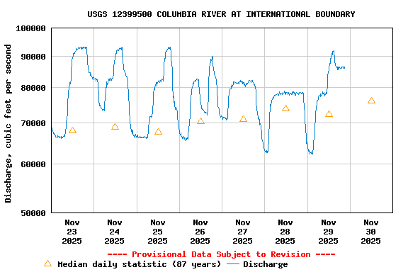 Graph of  Discharge, cubic feet per second