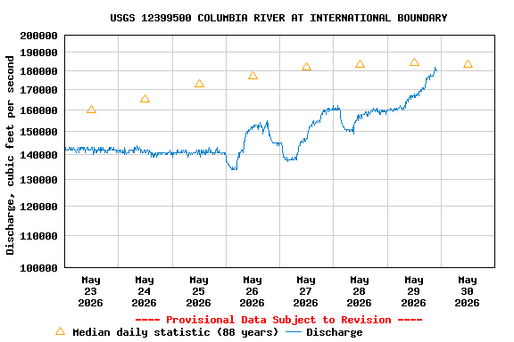 Graph of  Discharge, cubic feet per second