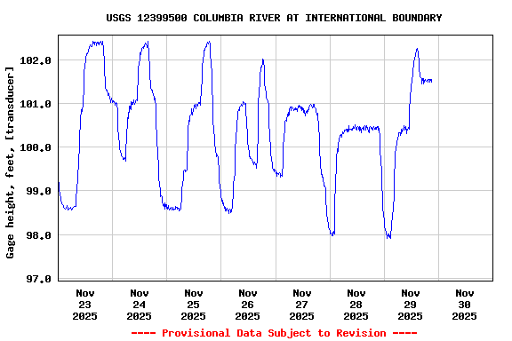 Graph of  Gage height, feet, [transducer]