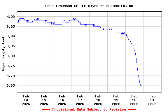 Graph of  Gage height, feet