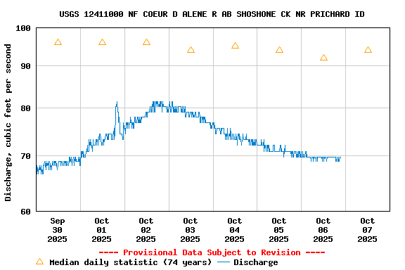 Graph of  Discharge, cubic feet per second