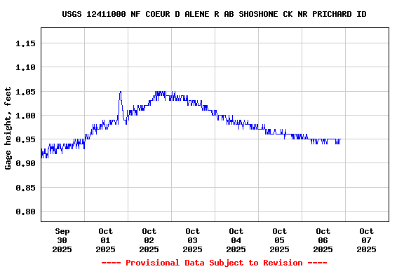 Graph of  Gage height, feet