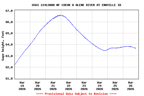 Graph of  Gage height, feet