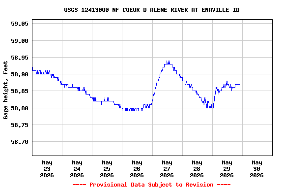 Graph of  Gage height, feet