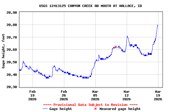 Graph of  Gage height, feet